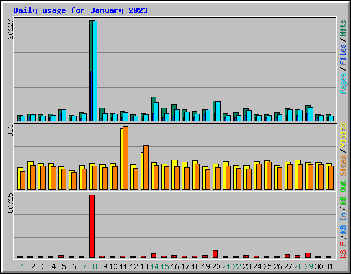 Daily usage for January 2023