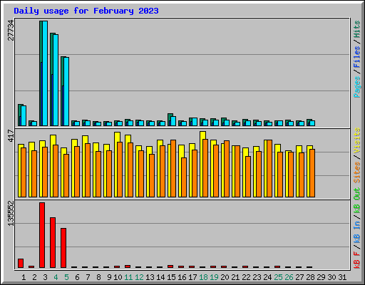 Daily usage for February 2023