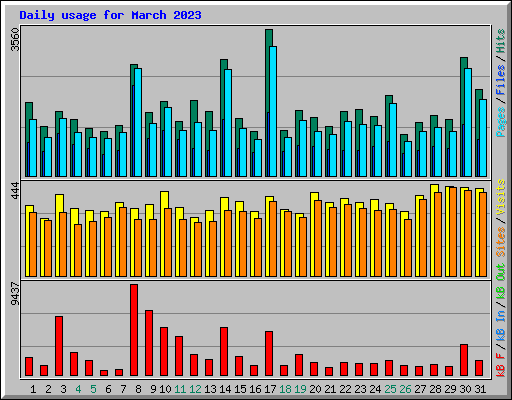Daily usage for March 2023