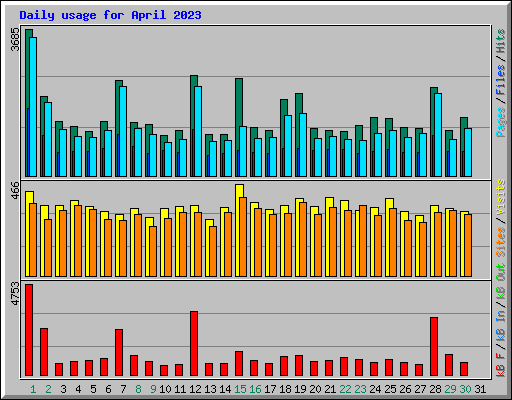 Daily usage for April 2023