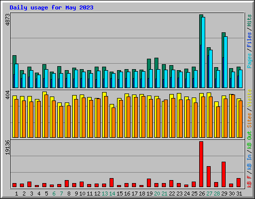 Daily usage for May 2023