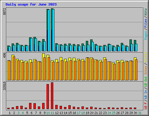 Daily usage for June 2023