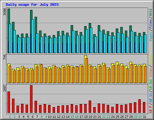 Daily usage for July 2023