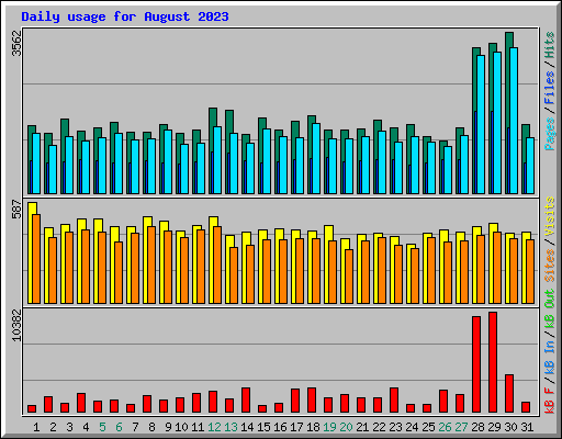 Daily usage for August 2023