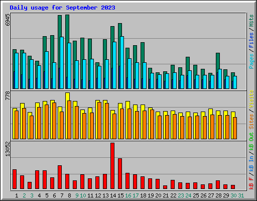 Daily usage for September 2023