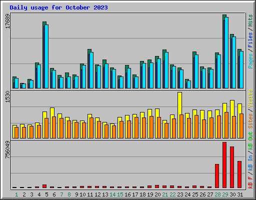 Daily usage for October 2023