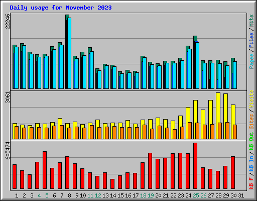 Daily usage for November 2023