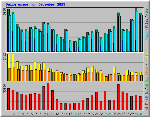 Daily usage for December 2023