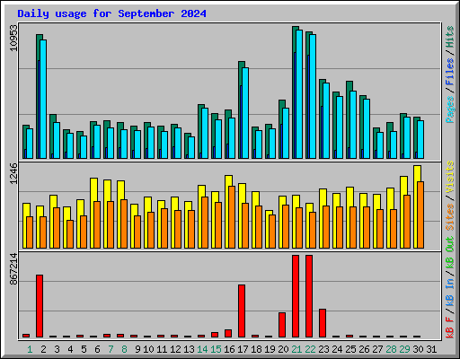 Daily usage for September 2024