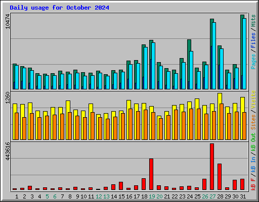 Daily usage for October 2024