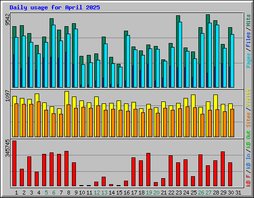 Daily usage for April 2025