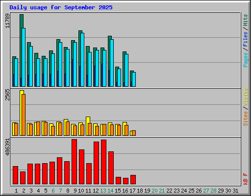 Daily usage for September 2025
