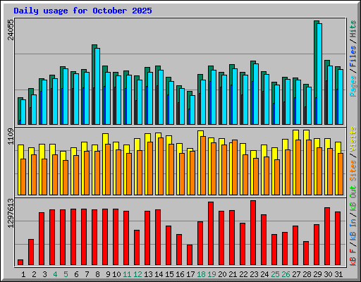 Daily usage for October 2025