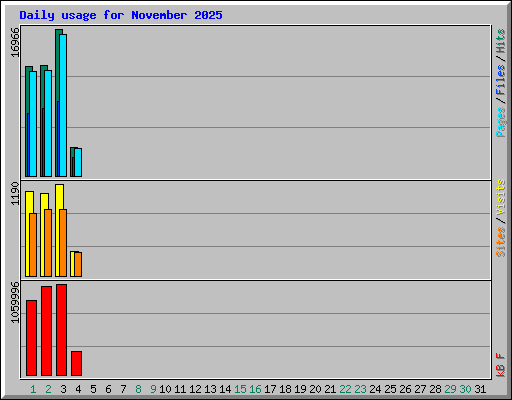 Daily usage for November 2025