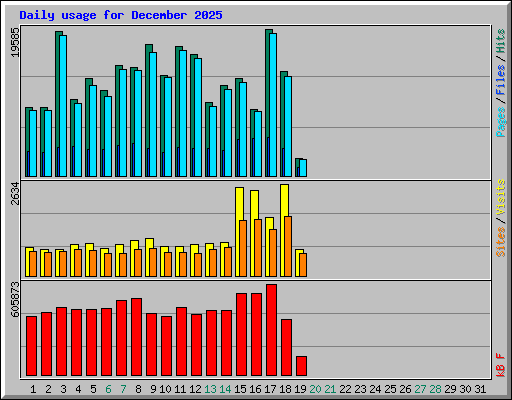 Daily usage for December 2025