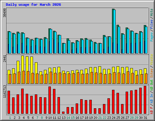 Daily usage for March 2026