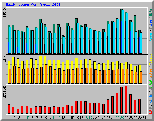Daily usage for April 2026