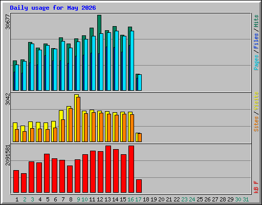 Daily usage for May 2026