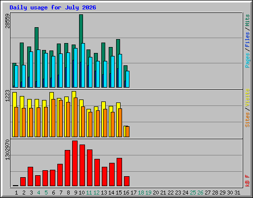 Daily usage for July 2026