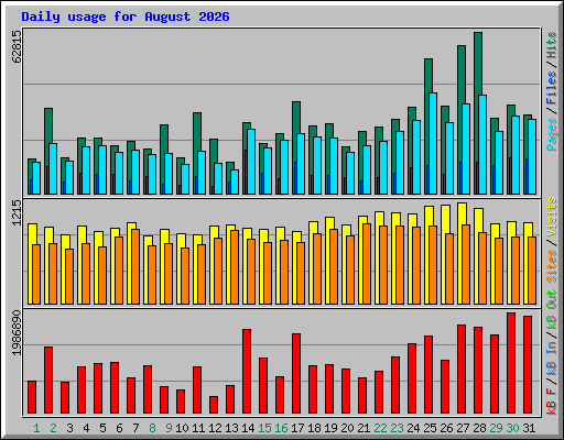 Daily usage for August 2026