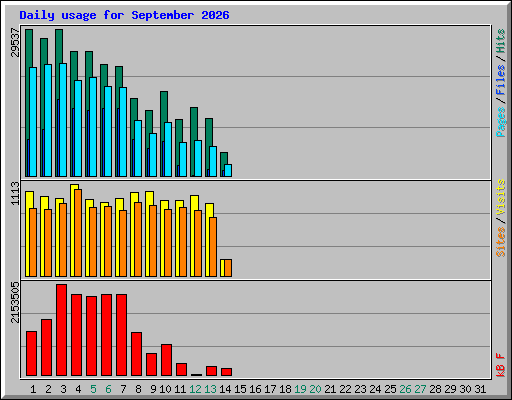 Daily usage for September 2026
