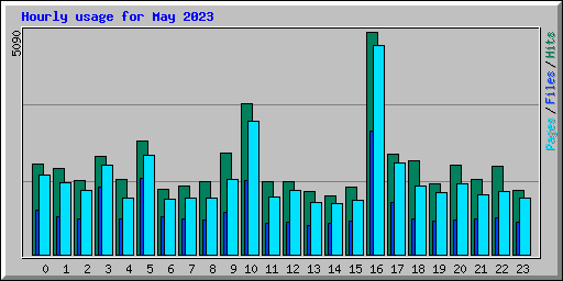 Hourly usage for May 2023