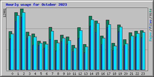 Hourly usage for October 2023