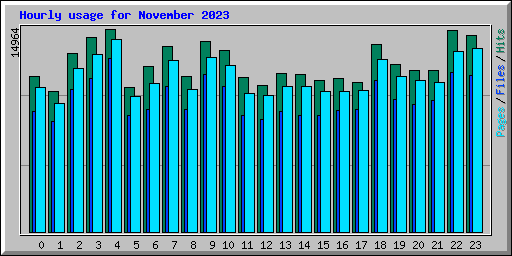 Hourly usage for November 2023
