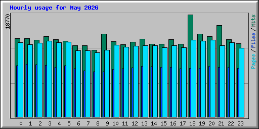 Hourly usage for May 2026
